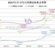 2025年1月-7月1日鎢制品價格走勢圖